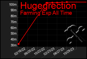 Total Graph of Hugegrection