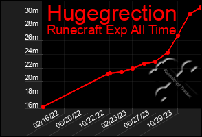 Total Graph of Hugegrection