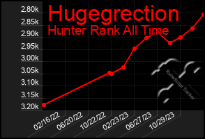 Total Graph of Hugegrection