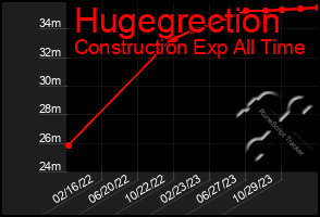 Total Graph of Hugegrection