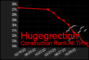 Total Graph of Hugegrection