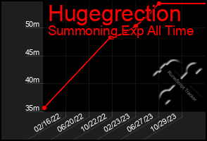 Total Graph of Hugegrection