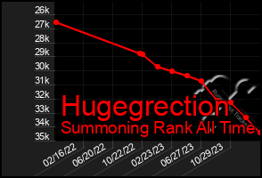 Total Graph of Hugegrection