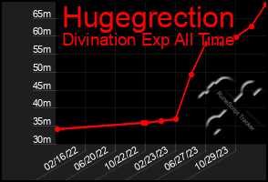 Total Graph of Hugegrection