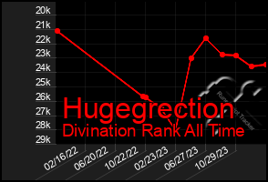 Total Graph of Hugegrection