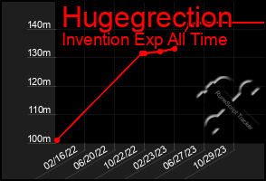 Total Graph of Hugegrection