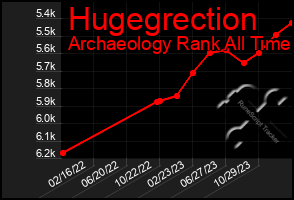 Total Graph of Hugegrection