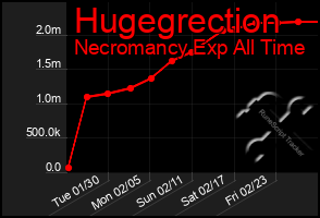 Total Graph of Hugegrection