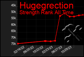 Total Graph of Hugegrection