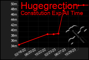 Total Graph of Hugegrection