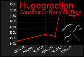 Total Graph of Hugegrection