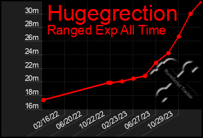 Total Graph of Hugegrection