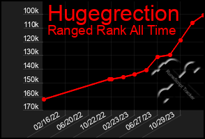 Total Graph of Hugegrection