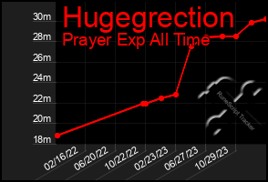 Total Graph of Hugegrection