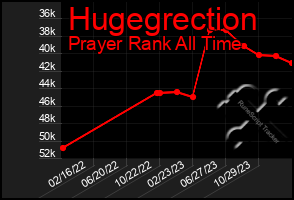 Total Graph of Hugegrection