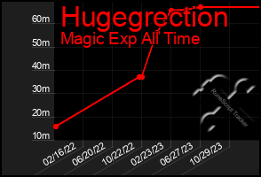 Total Graph of Hugegrection