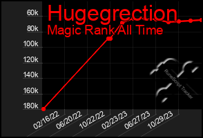 Total Graph of Hugegrection