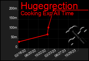 Total Graph of Hugegrection