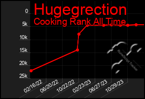 Total Graph of Hugegrection