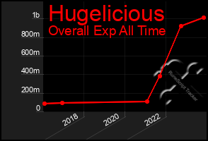 Total Graph of Hugelicious