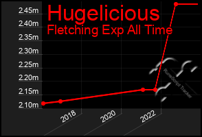 Total Graph of Hugelicious