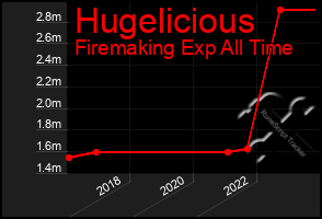 Total Graph of Hugelicious