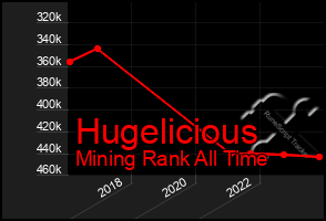 Total Graph of Hugelicious