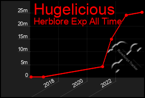 Total Graph of Hugelicious