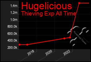 Total Graph of Hugelicious