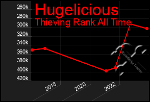 Total Graph of Hugelicious