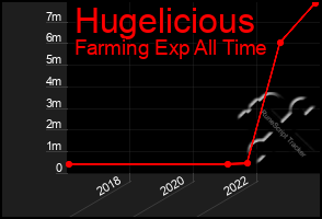 Total Graph of Hugelicious