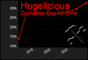 Total Graph of Hugelicious