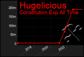 Total Graph of Hugelicious