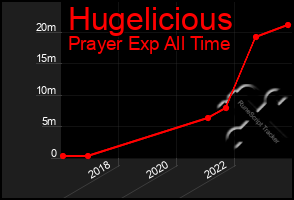 Total Graph of Hugelicious