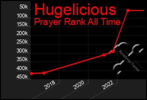 Total Graph of Hugelicious