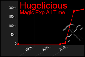 Total Graph of Hugelicious