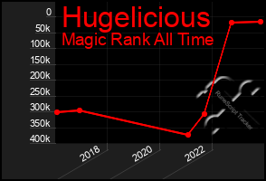 Total Graph of Hugelicious