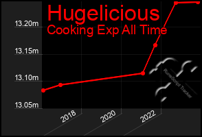 Total Graph of Hugelicious