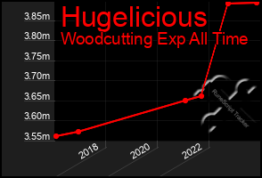 Total Graph of Hugelicious