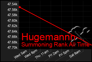 Total Graph of Hugemannn