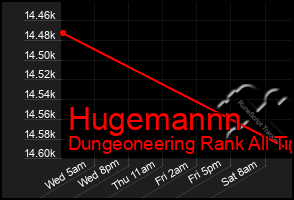 Total Graph of Hugemannn