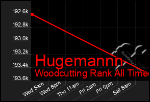 Total Graph of Hugemannn