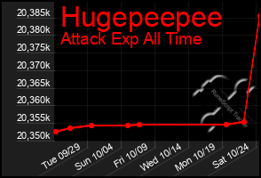 Total Graph of Hugepeepee