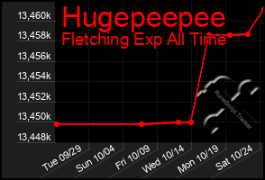 Total Graph of Hugepeepee