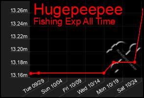 Total Graph of Hugepeepee