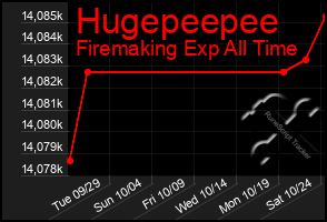 Total Graph of Hugepeepee