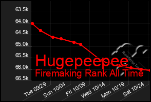 Total Graph of Hugepeepee