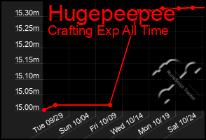 Total Graph of Hugepeepee