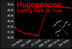 Total Graph of Hugepeepee