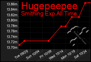 Total Graph of Hugepeepee